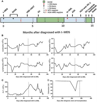 Case Report: Combination Therapy With PD-1 Blockade for Acute Myeloid Leukemia After Allogeneic Hematopoietic Stem Cell Transplantation Resulted in Fatal GVHD